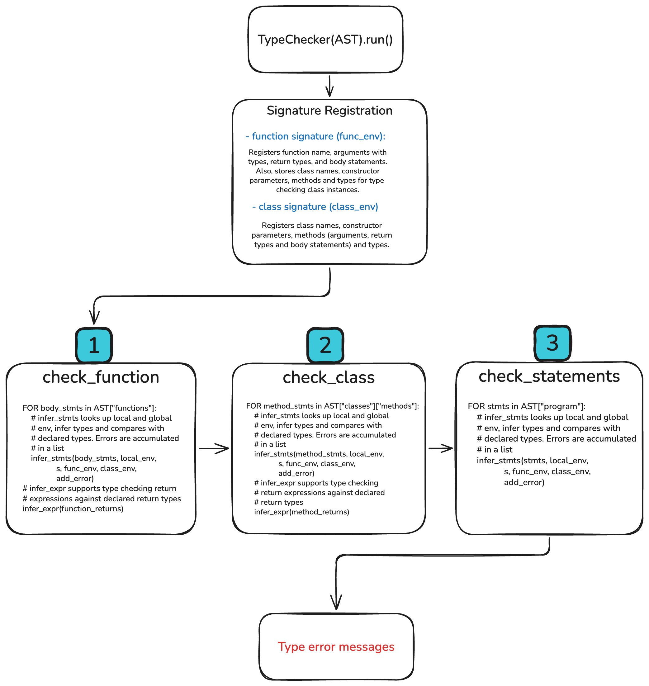 TypeChecker workflow diagram